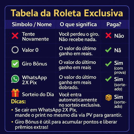 Tabela de Prêmios da Roleta Exclusiva